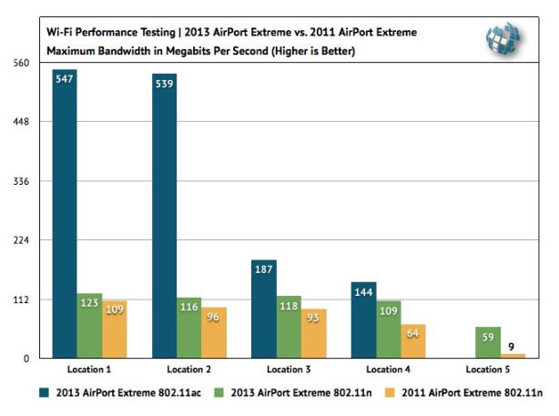 20130628_airportextremeacbenchmarks-614x457.jpg