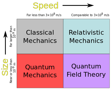 380px-Physicsdomains.svg.png