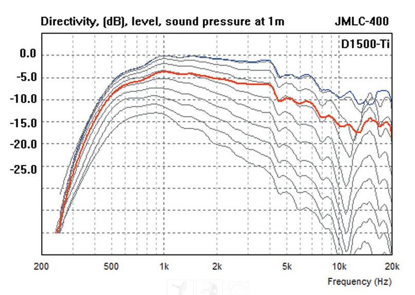 AutoTech JMLC400  målekurver.png