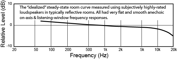 average-steady-state-room-curve-using-very-highly-rated-loudspeakers-as-a-guide.jpg