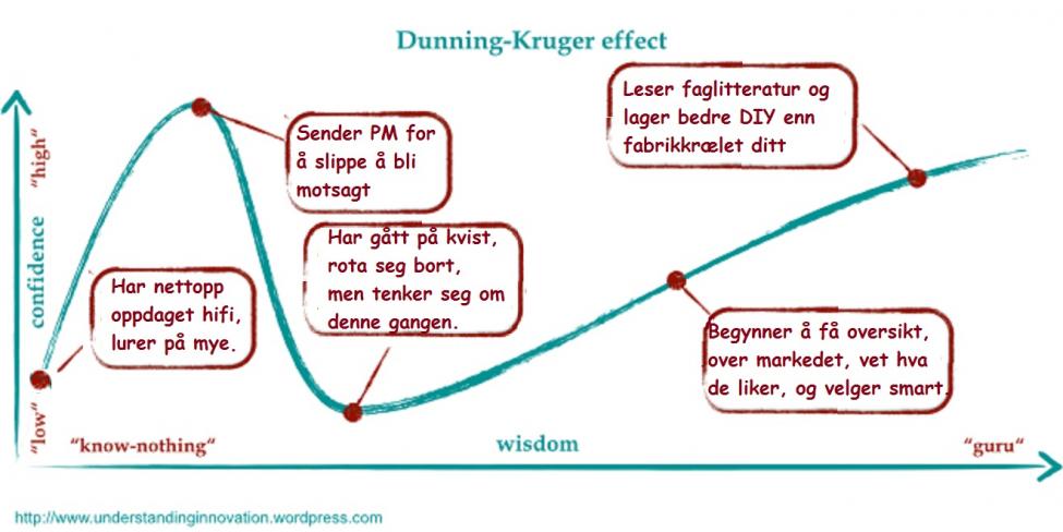 dunning-kruger-om hifi.jpg