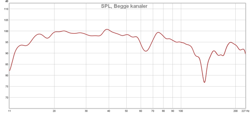 Februar 2018 SPL penere graf 10-200.jpg