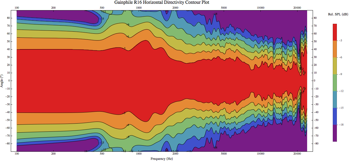 Gainphile R16 H Front Contour Plot.png