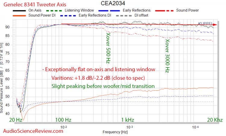 Genelec 8341A SAM™ Studio Monitor Powered Speaker CEA-2034 Spinorama Audio Measurements.jpg