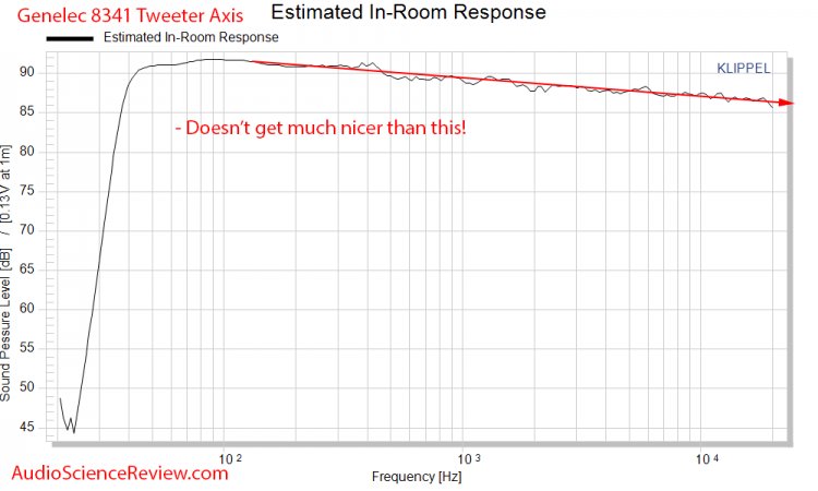 Genelec 8341A SAM™ Studio Monitor Powered Speaker CEA-2034 Spinorama Predicted In-room Respons.jpg