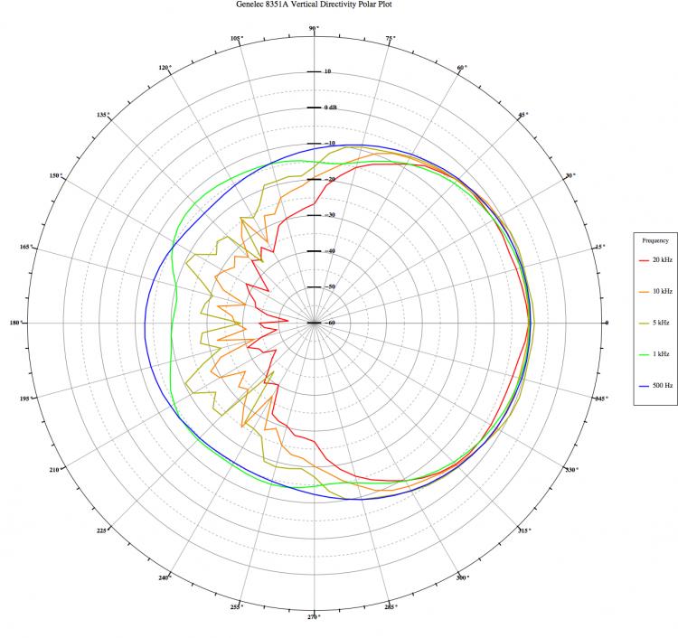 Genelec 8351A V Polar Plot.jpg