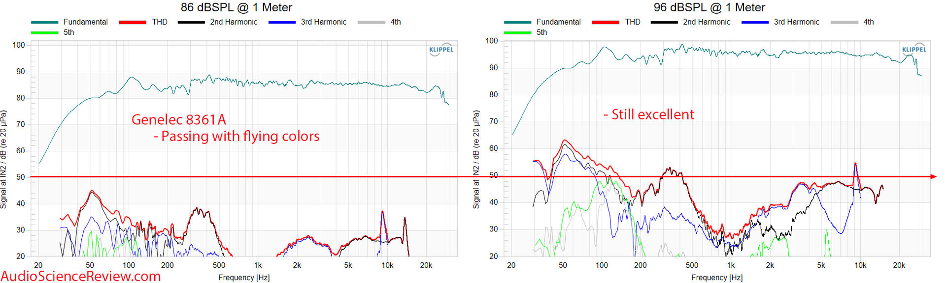 Genelec 8361A Measurements THD Distortion Powered Studio Monitor Speaker.png