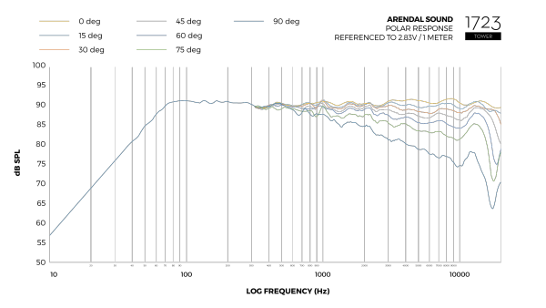 Graph_Polar_Response_Tower.png