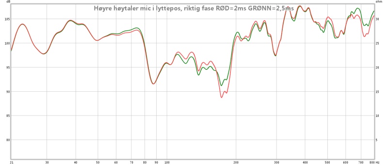 høyre høytaler mic i lyttepos, riktig fase 2ms og 2,5ms max lowshelf.jpg