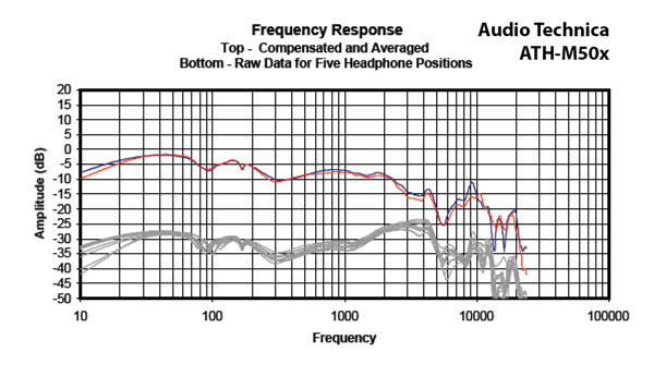 Headphone101_InterpretingFrequencyResponse2_Graph_ATHM50x.jpg