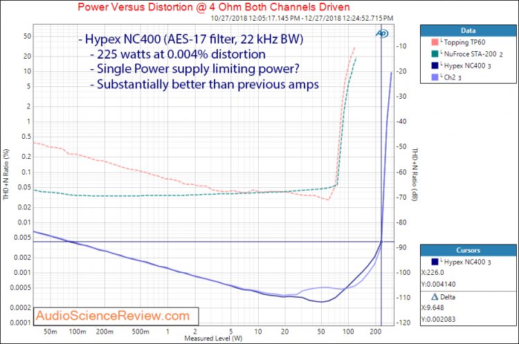 Hypex nc400 amplifier power at 4 ohm measurements.jpg