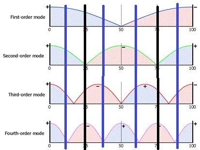 Illustration-of-room-modes-in-one-dimension.jpg