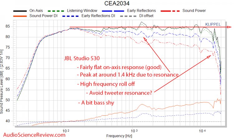 JBL Studio 530 Speaker Monitor CEA-2034 spinorama Audio Measurements.jpg