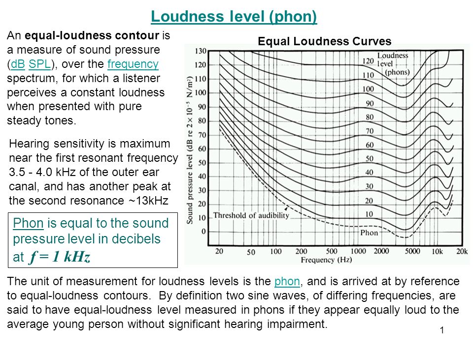 Loudness+level+(phon).jpg