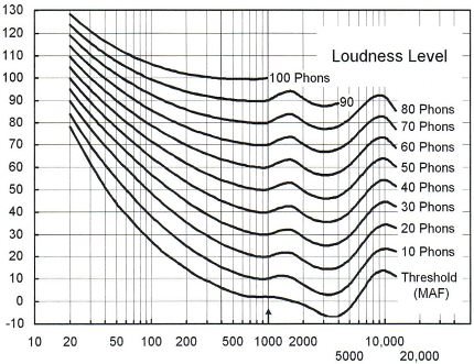 LoudnessKurver.jpg