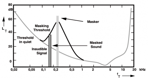 Masking-Threshold-500x269.png