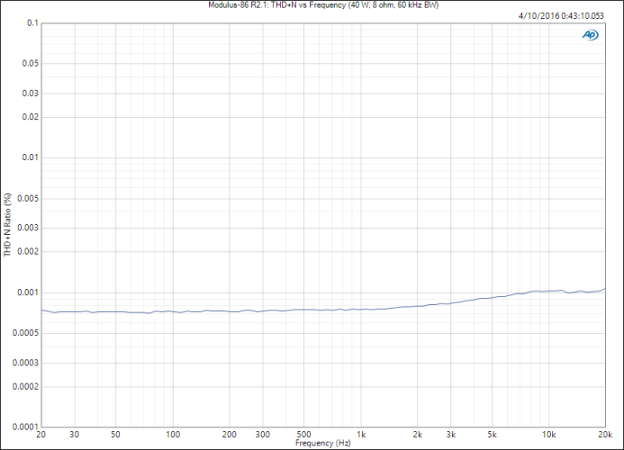 Modulus-86-R2.1_-THDN-vs-Frequency-40-W-8-ohm-60-kHz-BW-693x500.png