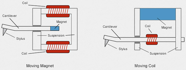 moving-magnet-moving-coil.jpg