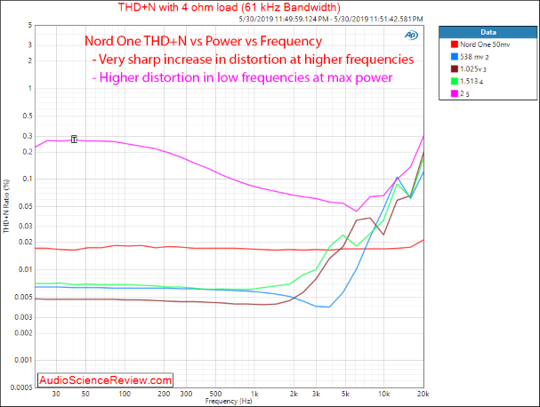 Nord One NC500 Amplifier THD vs Level vs Frequency Audio Measurements (Tilpasset).png