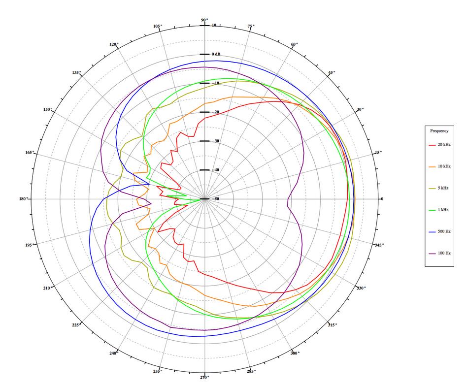 Polar plot horisontalt.jpg