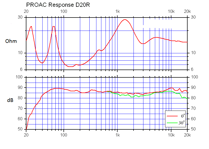 Proac D20R frequence impedance.gif