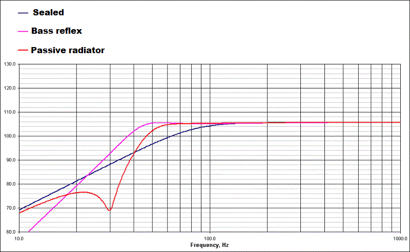 sealed-ported-passive-radiator-response.gif