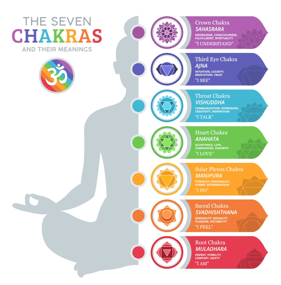 Seven_Chakras_Featured-980x994.jpg