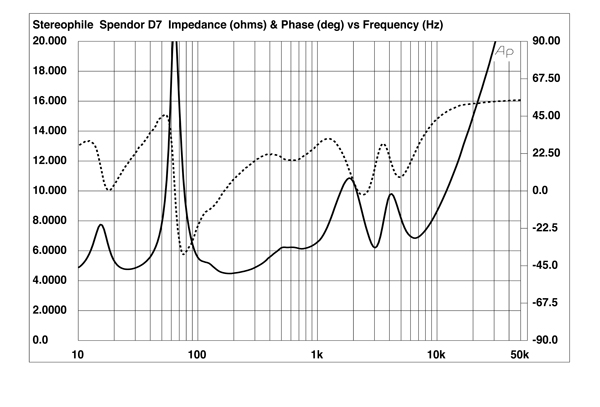 Spendor D7 impedance curve.jpg