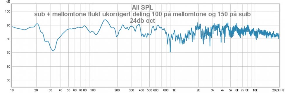 sub + mellomtone flukt ukorrigert deling 100 på mellomtone og 150 på suib 24db oct.jpg