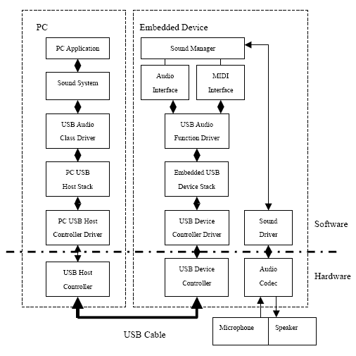 USB audio stack.gif