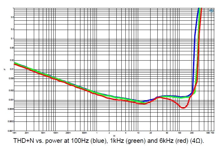 VA P4x150_THD+N vs power 4 Ohm.jpg