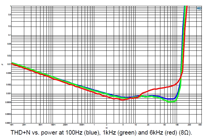 VA P4x150_THD+N vs power 8 Ohm.jpg