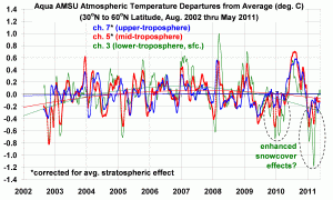 Aqua-AMSU-30N-60N-ch-5-7-temps-30-dy-smooth.gif