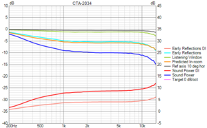 VituixCAD CTA-2034 ND3SN CDWG.png