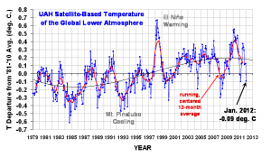 UAH_LT_1979_thru_January_2012.png