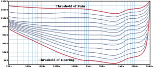 Threshold of hearing.png