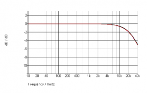 cartridge-Ortofon MC graph.png