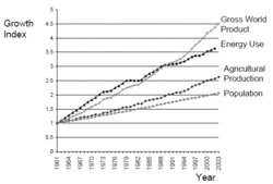 250px-World_Economic_Growth_1961-2004_graph.gif