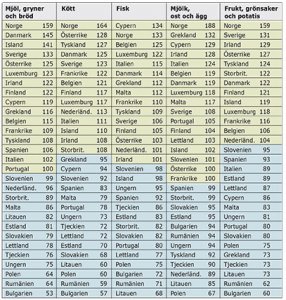 Prisnivaindex-for-2011-for-nagra-olika-varugrupper-av-livsmedel-(EU27=100).jpg