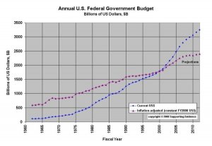 US_Govt_Ttl_Budget_over_time-841x580.jpg