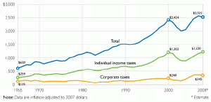 fed-rev-spend-2008-boc-R2-Federal-Government-Tax-Revenue.gif