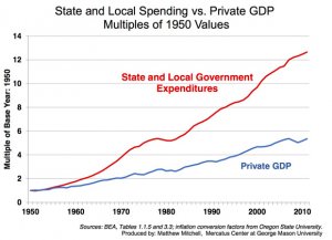 State-and-Local-Spending-vs-Private-GDP-580.jpg