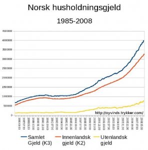 norsk_husholdningsgjeld_1985-2008.jpg