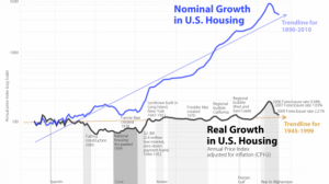 RealHousingPrices_1890_2010_log-650x464.png