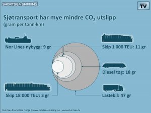 Miljo_utslipp_transportform_CO2_per_tonn_km_pie.jpg