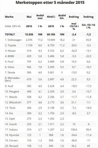 merketoppen etter 5 mnd 2015.jpg