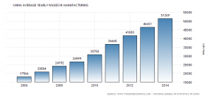 china-wages-in-manufacturing.png