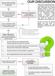 a-flowchart-to-help-you-determine-if-yoursquore-having-a-rational-discussion.jpg