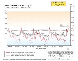 Atmospheric_CO2_CH4_Degrees_Centigrade_Over_Time_by_Reg_Morrison.jpg