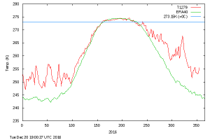 ArcticTempsAbove80degreeslongitude2016.png